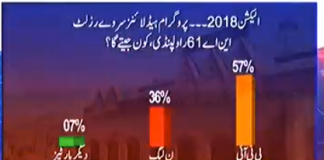 Who Will Win From NA-61 Rawalpindi? - Insaf Tv