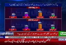 پاکستان تحریک انصاف کی حکومت کے 8 ماہ مکمل ہونے پر پروگرام \"اختلافی نوٹ\" کی جانب سے سروے