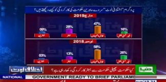 پاکستان تحریک انصاف کی حکومت کے 8 ماہ مکمل ہونے پر پروگرام \"اختلافی نوٹ\" کی جانب سے سروے